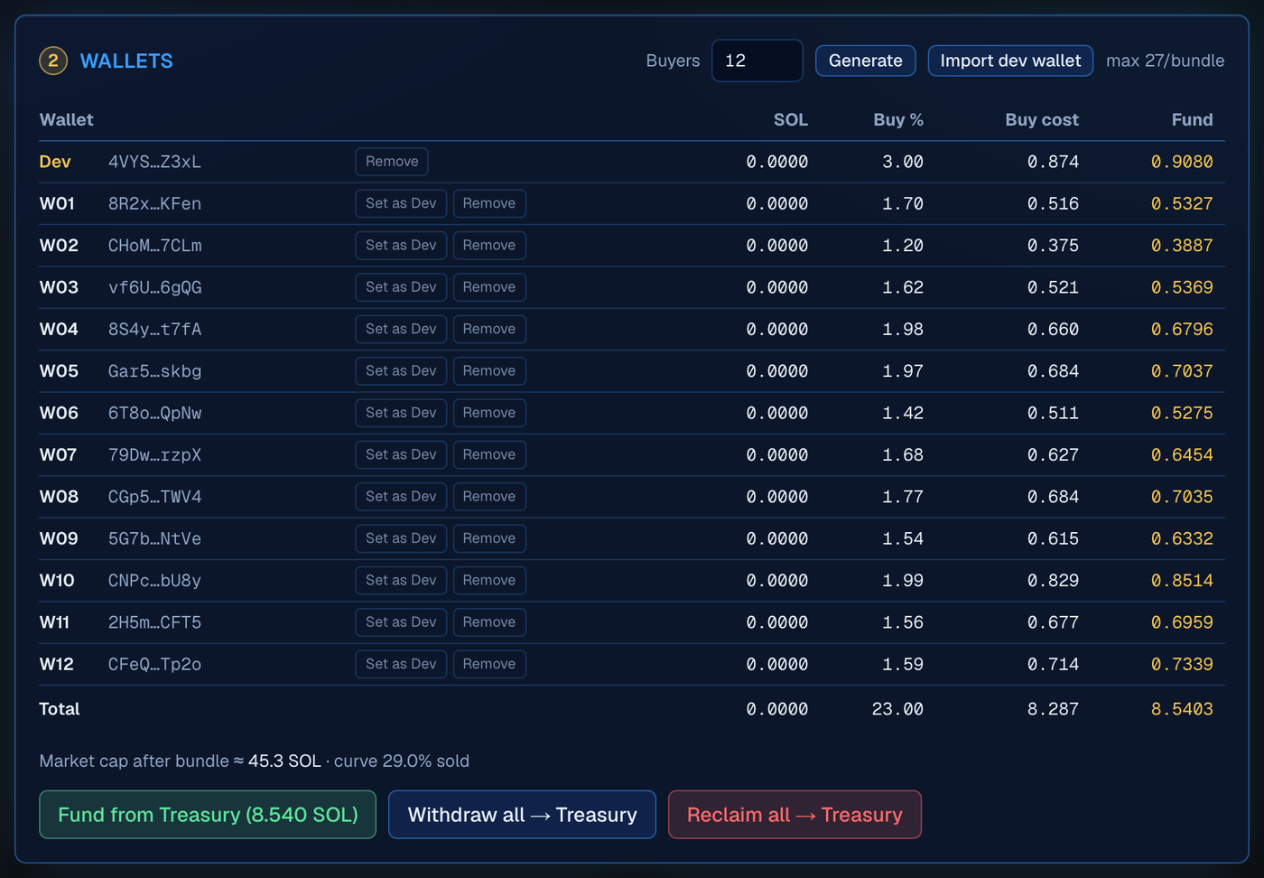The Wallets panel: a dev wallet and twelve buyers, each with its buy percentage, buy cost and the SOL it needs, totalling 8.54 SOL to fund.